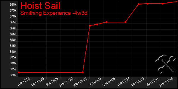 Last 31 Days Graph of Hoist Sail