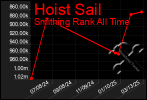 Total Graph of Hoist Sail