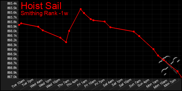 Last 7 Days Graph of Hoist Sail