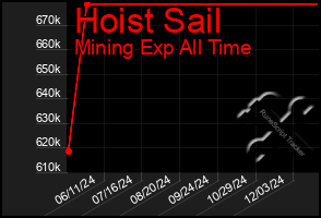 Total Graph of Hoist Sail