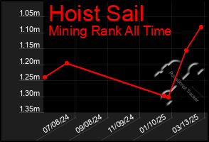 Total Graph of Hoist Sail