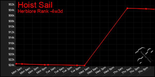 Last 31 Days Graph of Hoist Sail