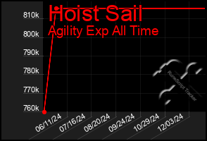 Total Graph of Hoist Sail