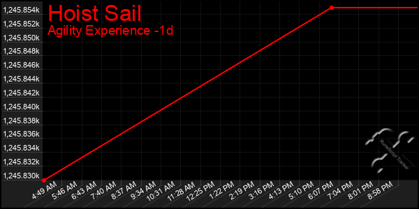 Last 24 Hours Graph of Hoist Sail