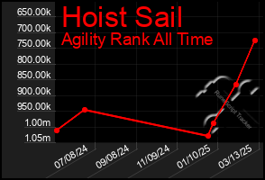 Total Graph of Hoist Sail