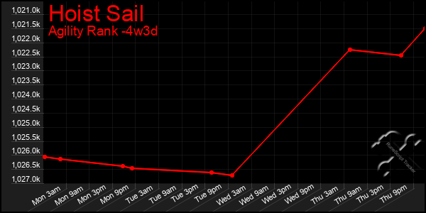 Last 31 Days Graph of Hoist Sail