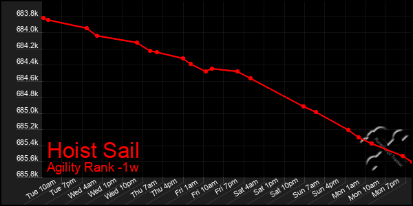 Last 7 Days Graph of Hoist Sail