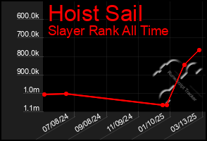 Total Graph of Hoist Sail