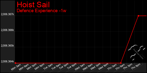 Last 7 Days Graph of Hoist Sail