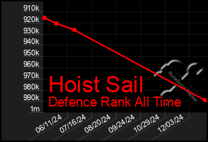 Total Graph of Hoist Sail