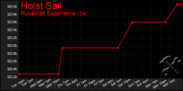 Last 7 Days Graph of Hoist Sail