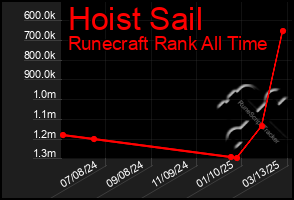 Total Graph of Hoist Sail