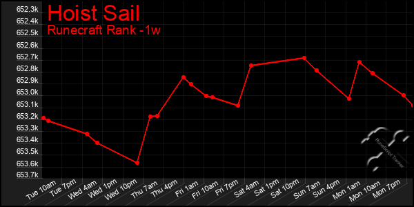 Last 7 Days Graph of Hoist Sail