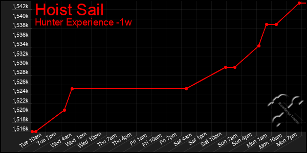 Last 7 Days Graph of Hoist Sail