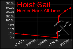 Total Graph of Hoist Sail