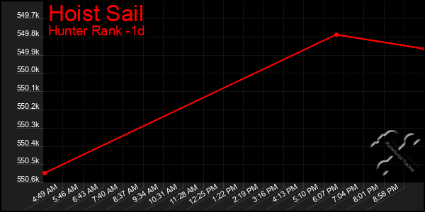 Last 24 Hours Graph of Hoist Sail