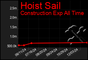 Total Graph of Hoist Sail