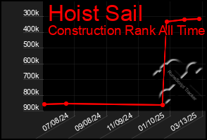 Total Graph of Hoist Sail