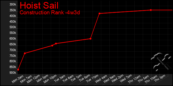 Last 31 Days Graph of Hoist Sail