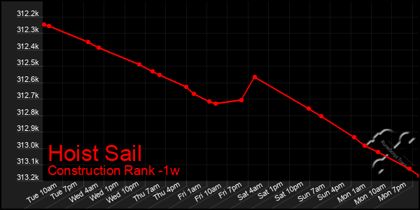 Last 7 Days Graph of Hoist Sail