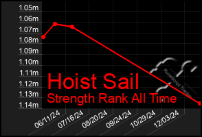 Total Graph of Hoist Sail