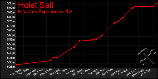 Last 7 Days Graph of Hoist Sail