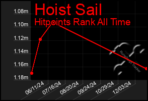 Total Graph of Hoist Sail