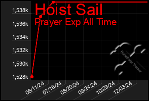 Total Graph of Hoist Sail