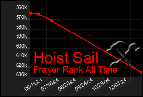 Total Graph of Hoist Sail