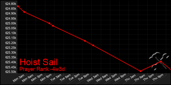 Last 31 Days Graph of Hoist Sail