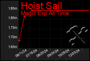 Total Graph of Hoist Sail