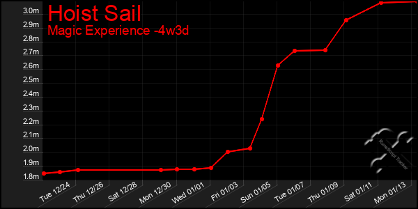 Last 31 Days Graph of Hoist Sail