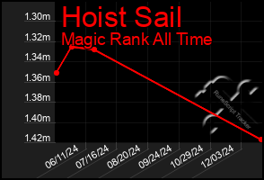 Total Graph of Hoist Sail