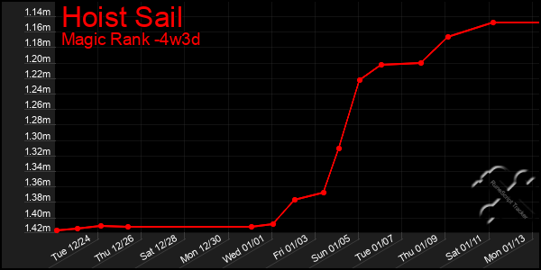 Last 31 Days Graph of Hoist Sail