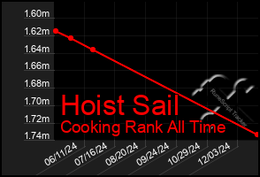 Total Graph of Hoist Sail