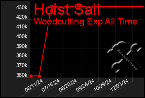 Total Graph of Hoist Sail