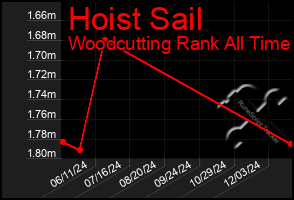 Total Graph of Hoist Sail