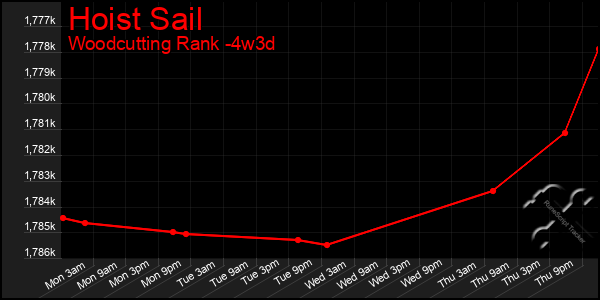 Last 31 Days Graph of Hoist Sail