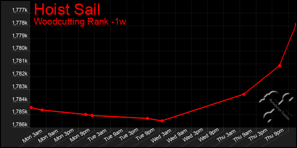 Last 7 Days Graph of Hoist Sail