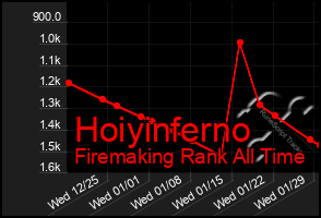 Total Graph of Hoiyinferno