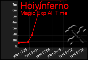 Total Graph of Hoiyinferno