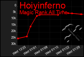 Total Graph of Hoiyinferno