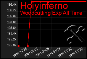 Total Graph of Hoiyinferno