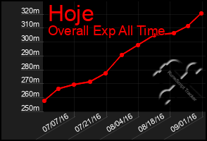 Total Graph of Hoje