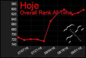 Total Graph of Hoje