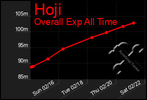 Total Graph of Hoji