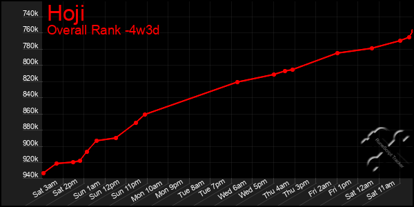 Last 31 Days Graph of Hoji