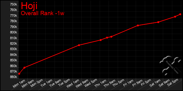 1 Week Graph of Hoji