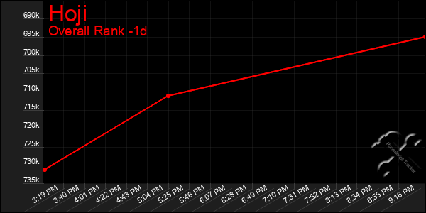 Last 24 Hours Graph of Hoji