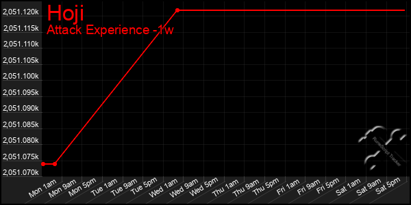 Last 7 Days Graph of Hoji